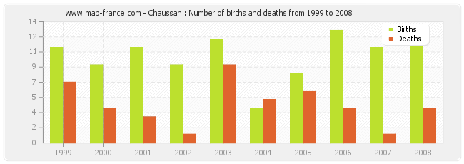Chaussan : Number of births and deaths from 1999 to 2008