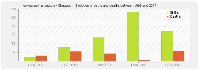 Chaussan : Evolution of births and deaths between 1968 and 2007