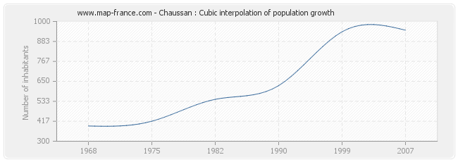 Chaussan : Cubic interpolation of population growth