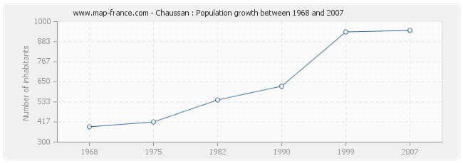 Population Chaussan