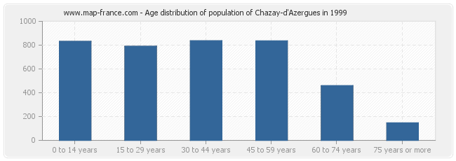 Age distribution of population of Chazay-d'Azergues in 1999