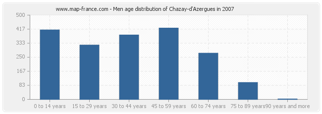 Men age distribution of Chazay-d'Azergues in 2007