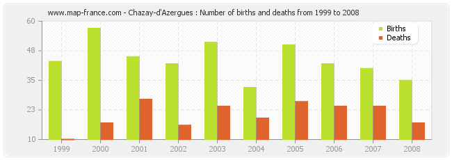 Chazay-d'Azergues : Number of births and deaths from 1999 to 2008