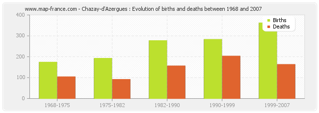 Chazay-d'Azergues : Evolution of births and deaths between 1968 and 2007