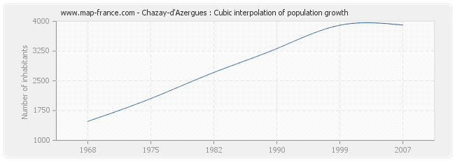 Chazay-d'Azergues : Cubic interpolation of population growth