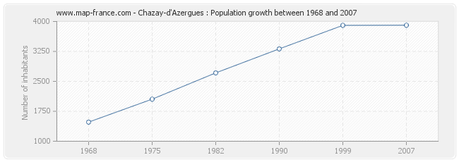 Population Chazay-d'Azergues