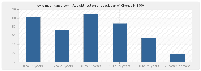 Age distribution of population of Chénas in 1999