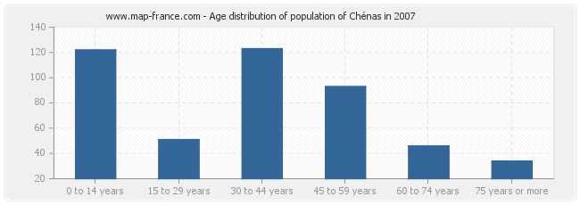 Age distribution of population of Chénas in 2007