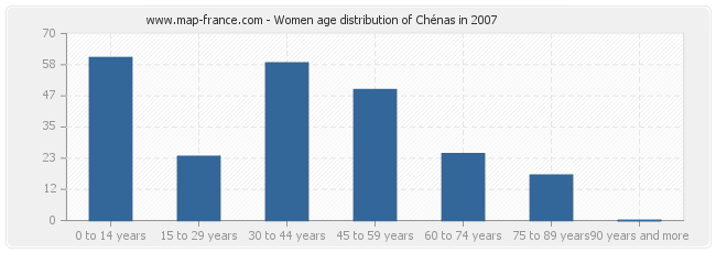 Women age distribution of Chénas in 2007
