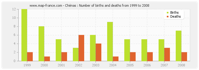 Chénas : Number of births and deaths from 1999 to 2008