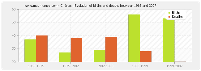 Chénas : Evolution of births and deaths between 1968 and 2007