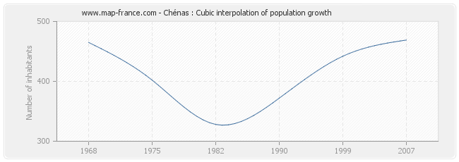 Chénas : Cubic interpolation of population growth
