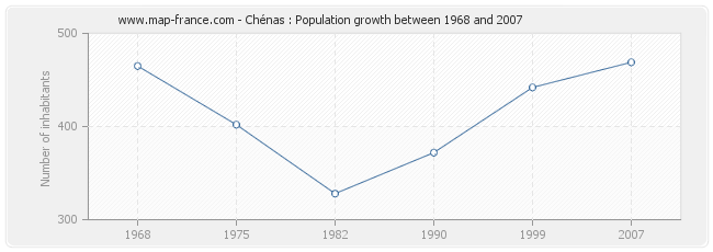 Population Chénas