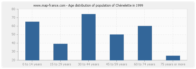 Age distribution of population of Chénelette in 1999