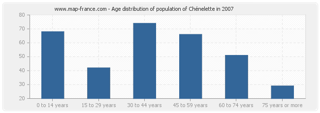 Age distribution of population of Chénelette in 2007