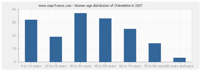 Women age distribution of Chénelette in 2007