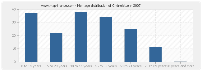 Men age distribution of Chénelette in 2007