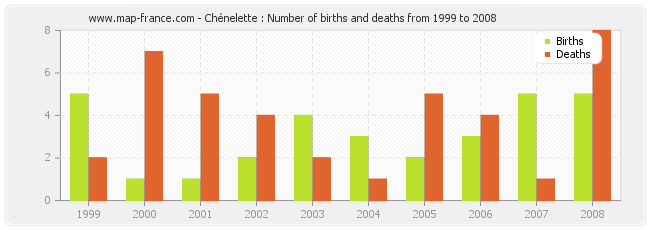 Chénelette : Number of births and deaths from 1999 to 2008