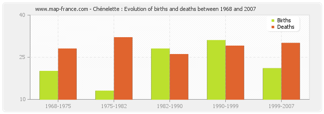 Chénelette : Evolution of births and deaths between 1968 and 2007