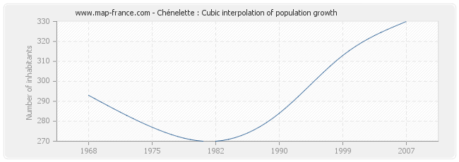 Chénelette : Cubic interpolation of population growth