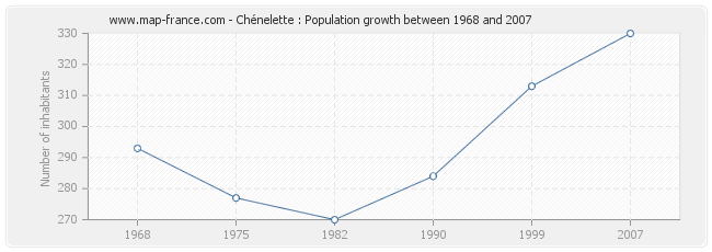 Population Chénelette