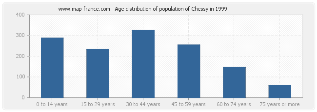 Age distribution of population of Chessy in 1999