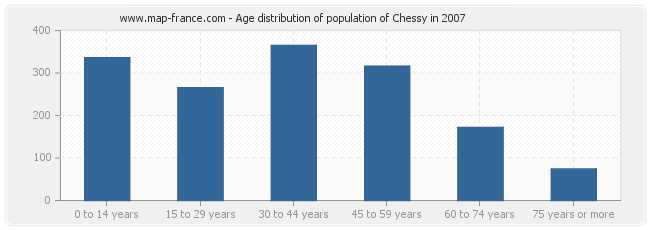 Age distribution of population of Chessy in 2007