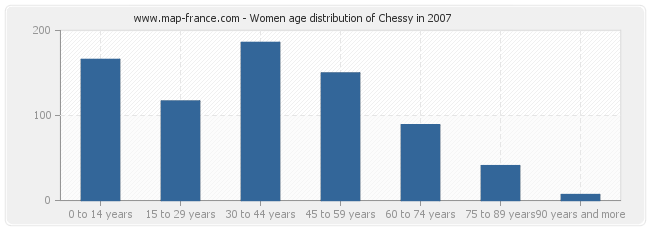 Women age distribution of Chessy in 2007