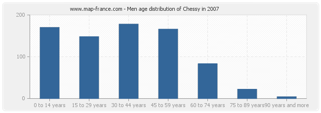 Men age distribution of Chessy in 2007