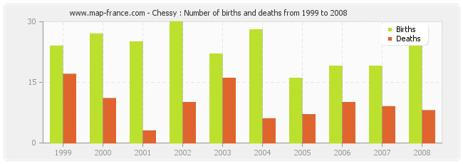 Chessy : Number of births and deaths from 1999 to 2008