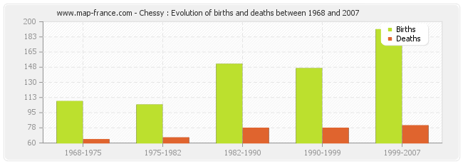 Chessy : Evolution of births and deaths between 1968 and 2007