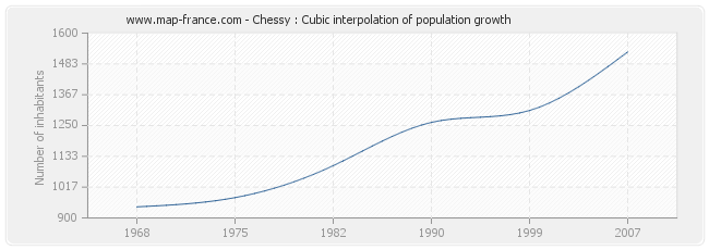 Chessy : Cubic interpolation of population growth