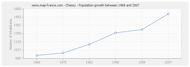 Population Chessy