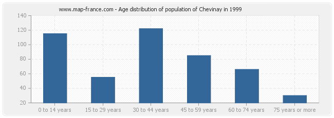 Age distribution of population of Chevinay in 1999