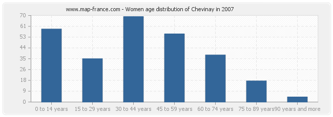 Women age distribution of Chevinay in 2007