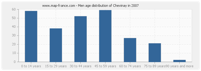 Men age distribution of Chevinay in 2007