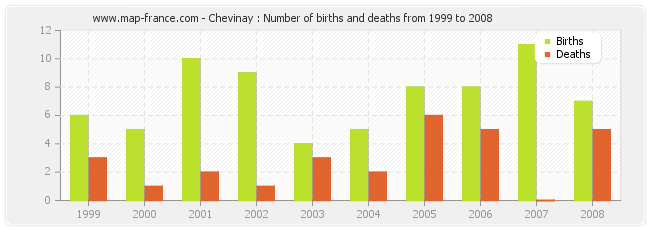 Chevinay : Number of births and deaths from 1999 to 2008
