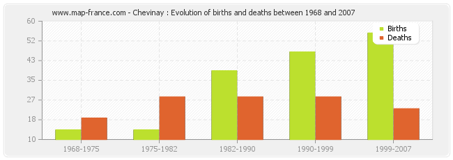 Chevinay : Evolution of births and deaths between 1968 and 2007