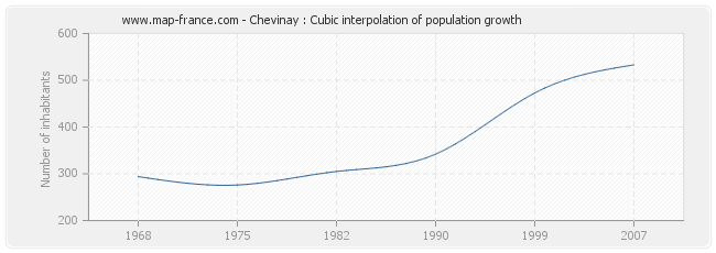 Chevinay : Cubic interpolation of population growth