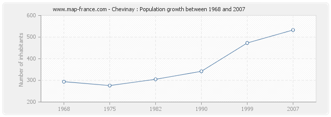 Population Chevinay