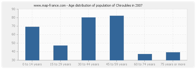 Age distribution of population of Chiroubles in 2007