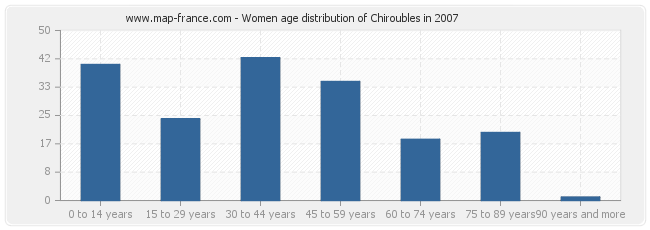 Women age distribution of Chiroubles in 2007