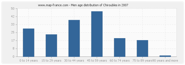 Men age distribution of Chiroubles in 2007