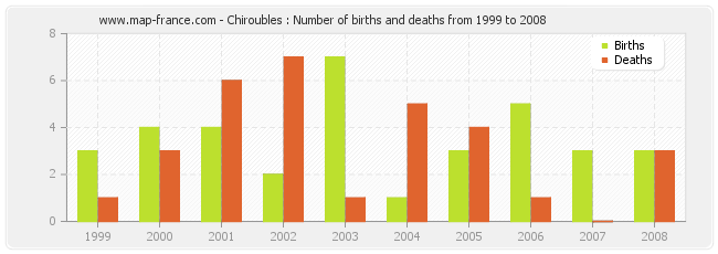 Chiroubles : Number of births and deaths from 1999 to 2008