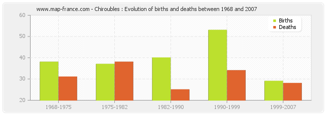 Chiroubles : Evolution of births and deaths between 1968 and 2007