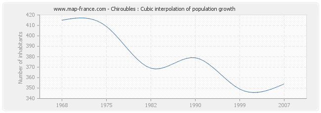 Chiroubles : Cubic interpolation of population growth