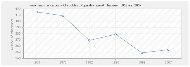 Population Chiroubles