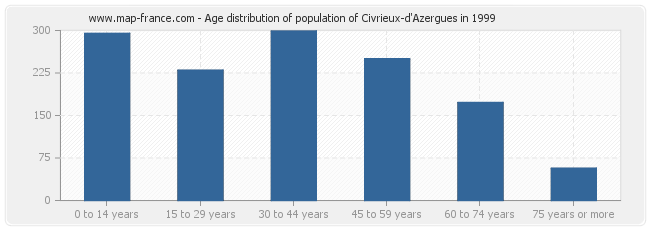 Age distribution of population of Civrieux-d'Azergues in 1999