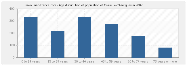 Age distribution of population of Civrieux-d'Azergues in 2007