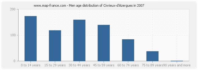 Men age distribution of Civrieux-d'Azergues in 2007